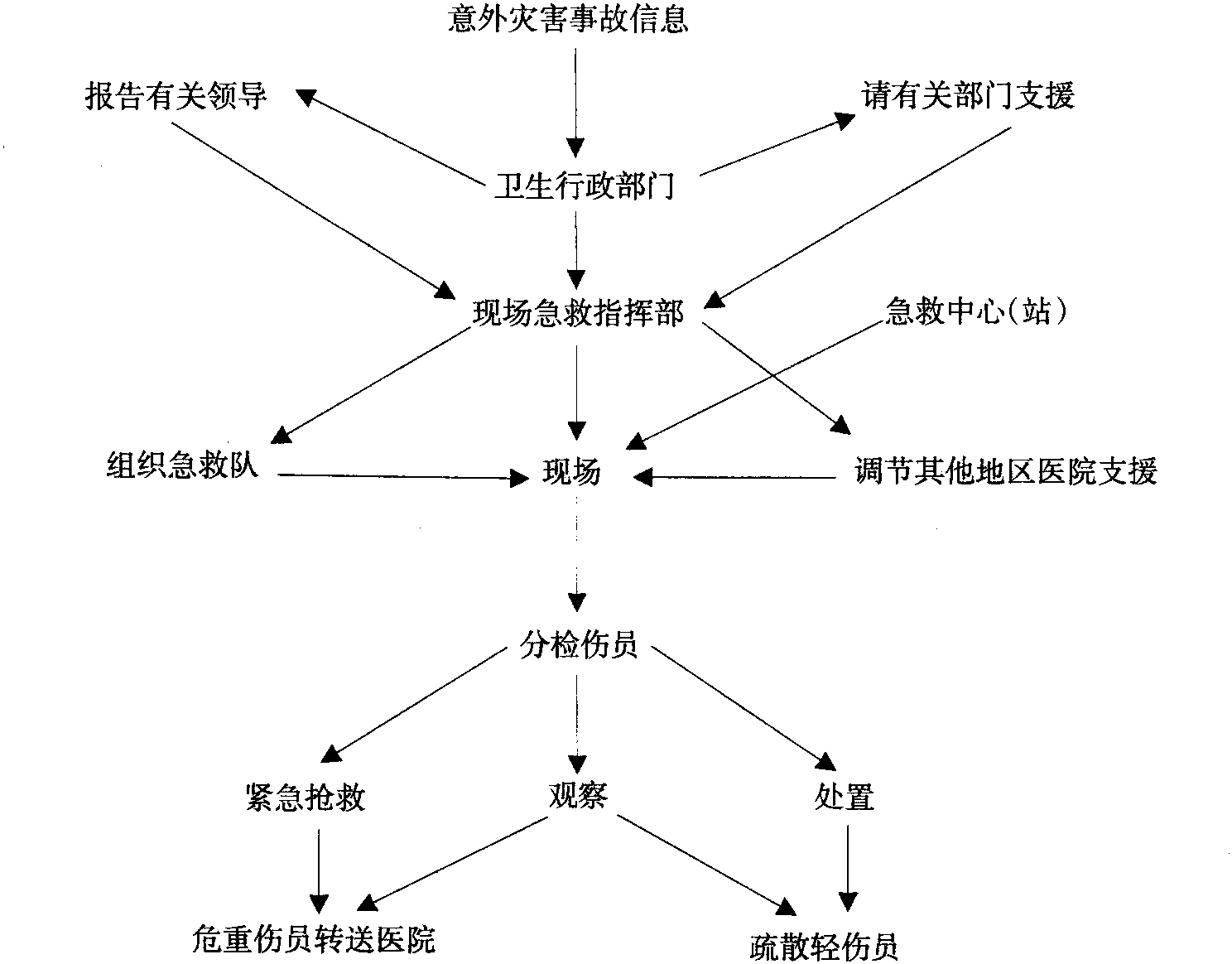 第二节 急诊医疗体系